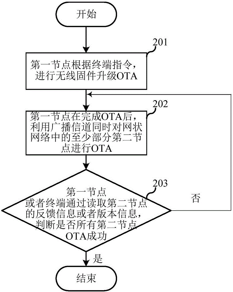 一种网状网络中的节点升级方法与系统与流程