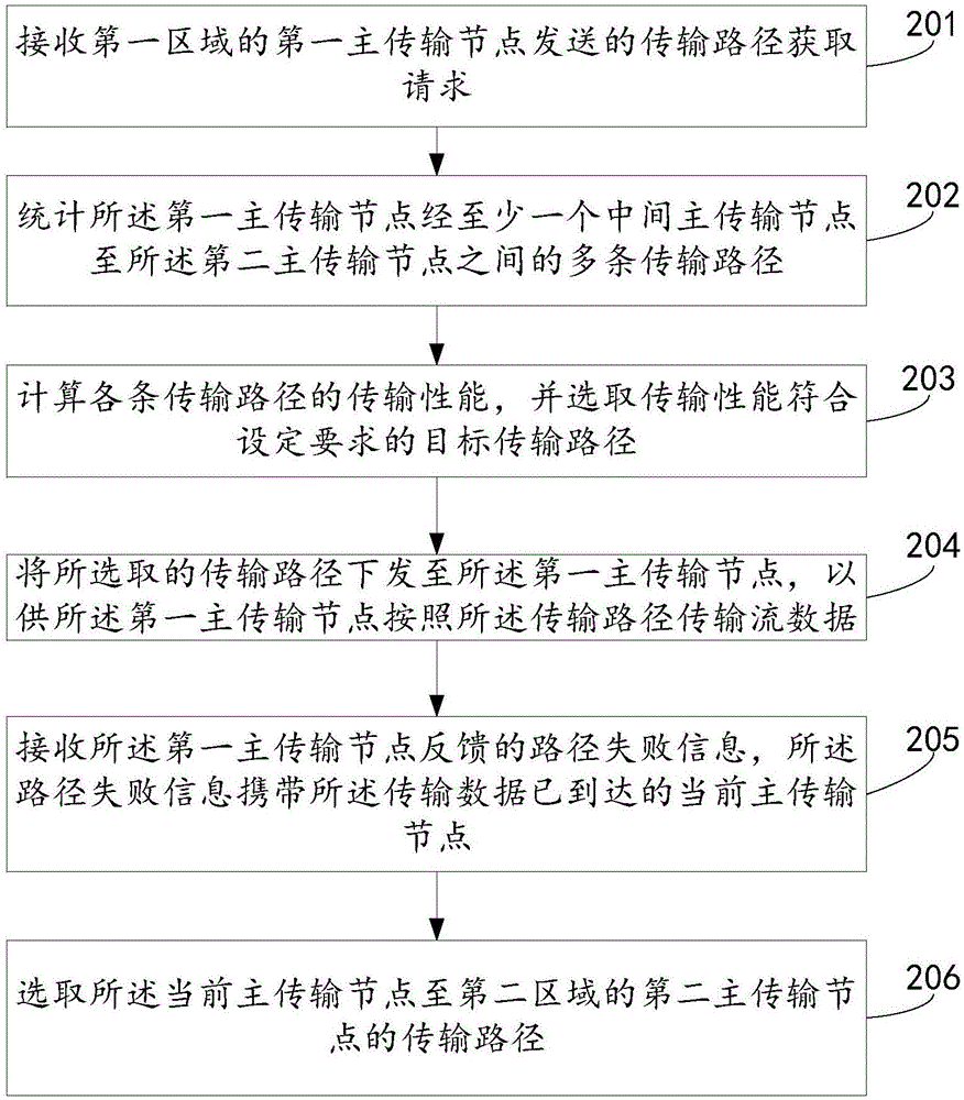 一种流数据的跨域传输方法和装置与流程