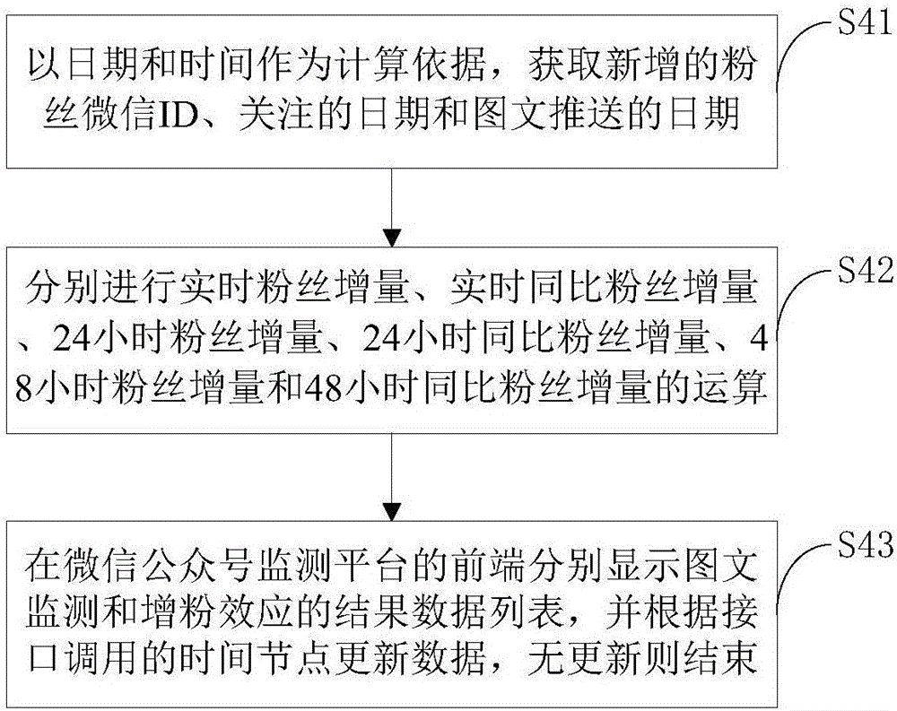 微信公眾號圖文消息增粉效應監(jiān)測方法及裝置與流程