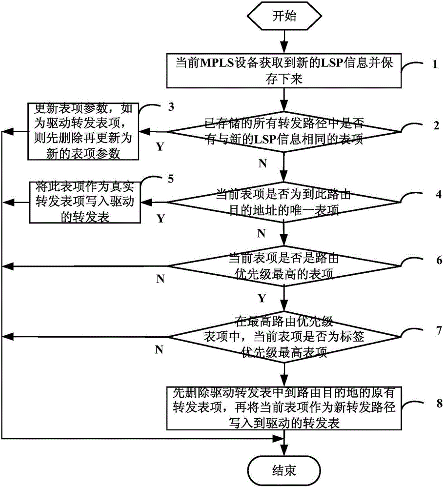 支持多种标签分配协议共同工作的转发方法及MPLS设备与流程