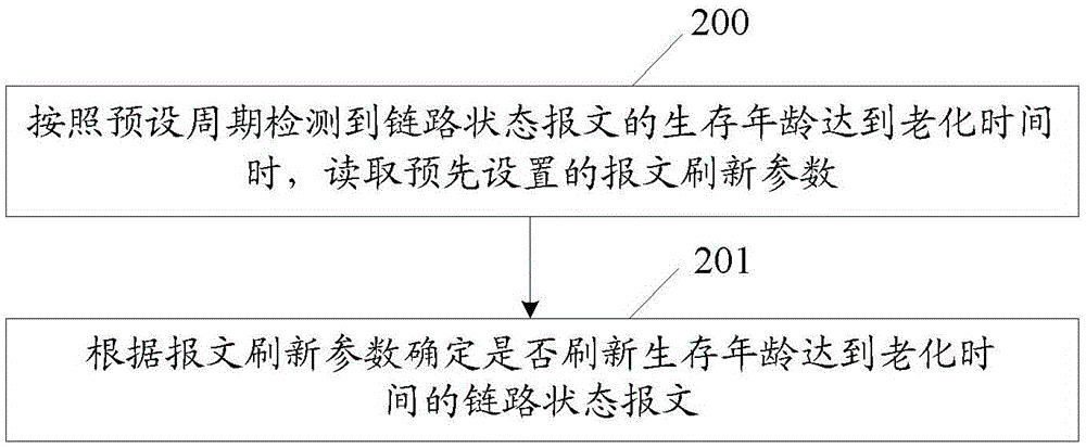 一種實(shí)現(xiàn)鏈路狀態(tài)報文刷新的方法及裝置與流程