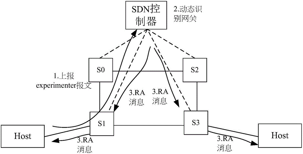 基于軟件定義網(wǎng)絡的實施路由器發(fā)現(xiàn)協(xié)議的方法、裝置和系統(tǒng)與流程