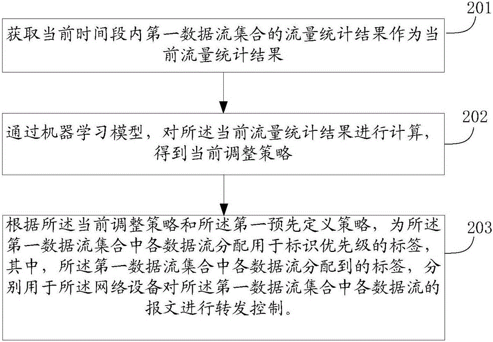 一种控制流量带宽的方法和装置与流程