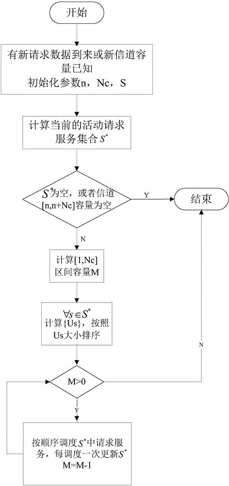 一種基于新貪心策略的按需服務數據包調度貪心算法的制作方法與工藝