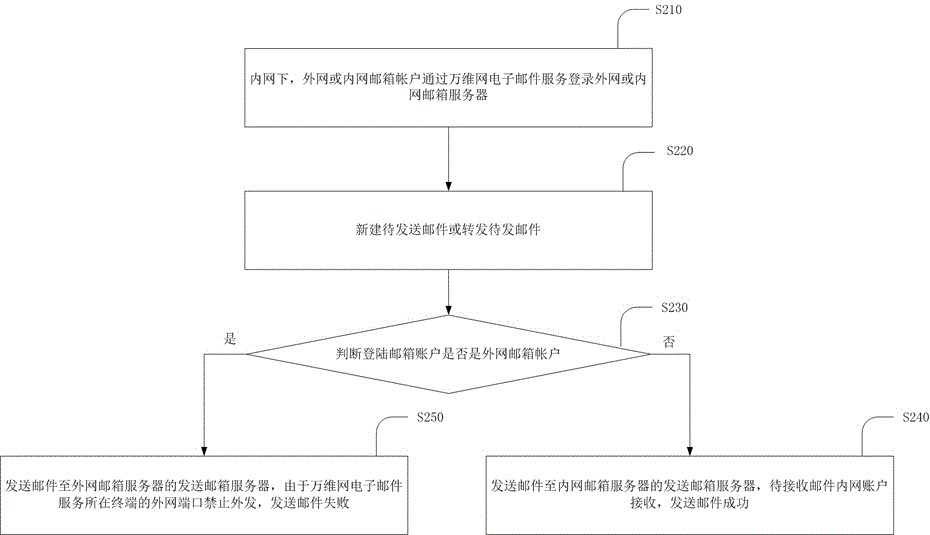 一種內(nèi)外網(wǎng)間電子郵件信息單向傳輸方法及系統(tǒng)與流程