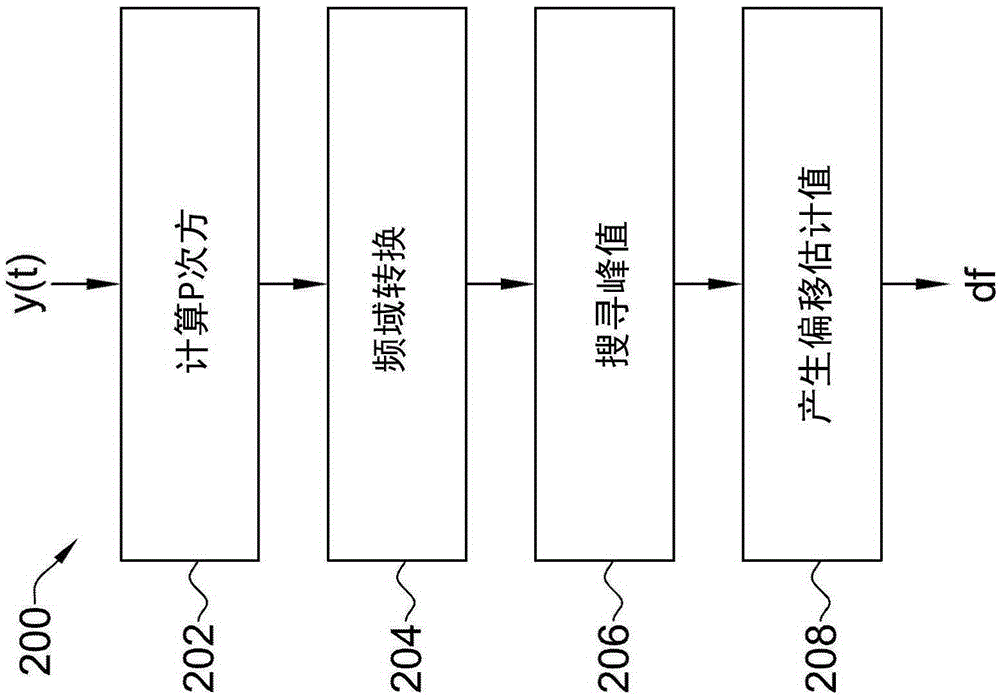 可估计频率偏移的接收电路及相关方法与流程