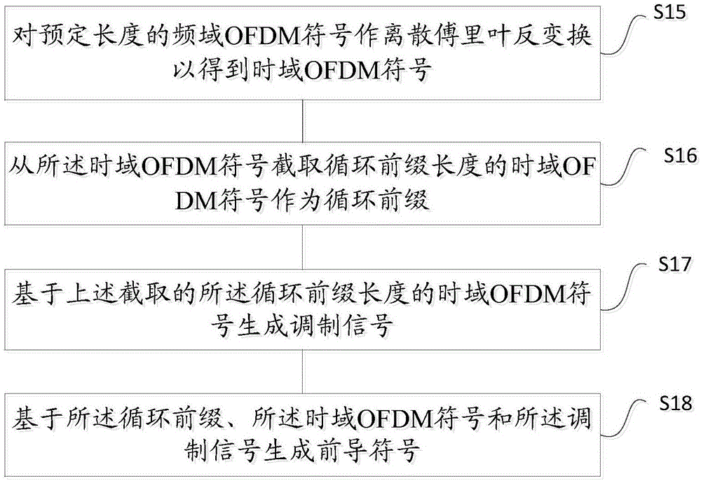 物理帧中前导符号的生成方法与流程