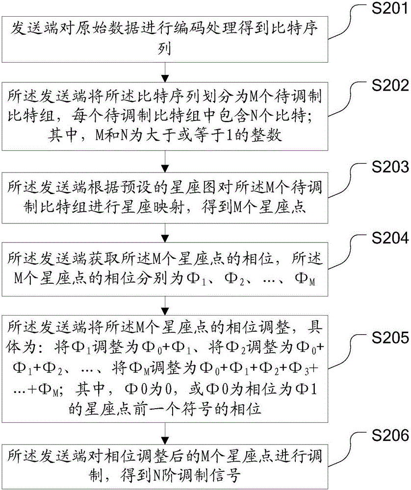 一种数字调制方法、解调方法、相关装置和系统与流程