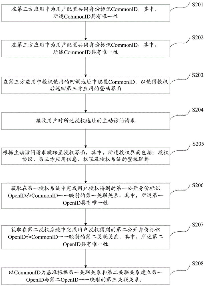 一种在多个授权系统之间进行身份鉴别的方法及系统与流程