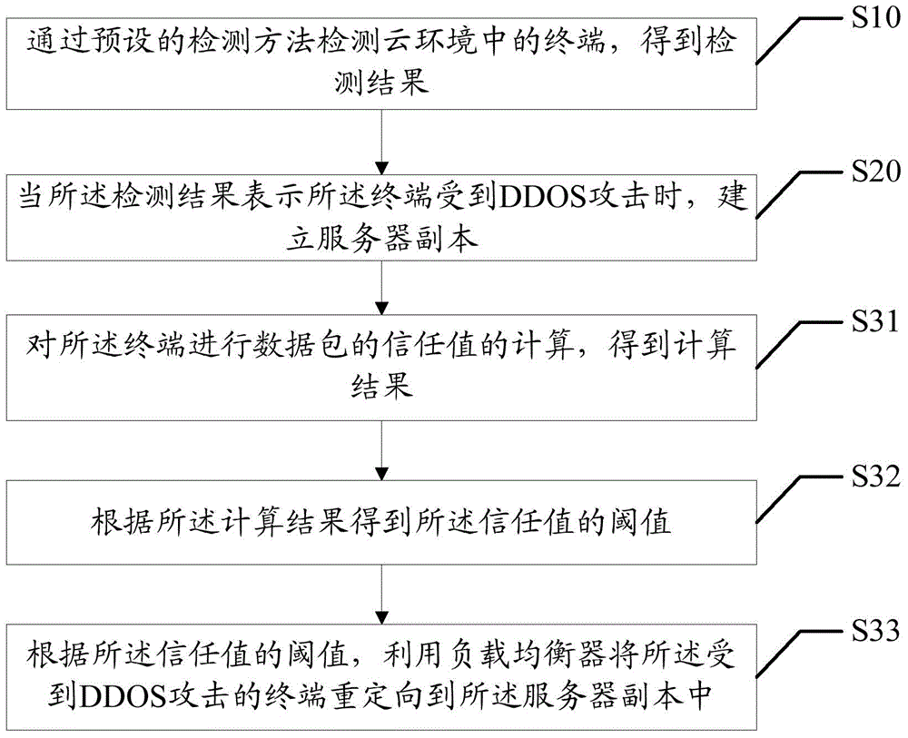 基于DDOS攻擊防范方法和裝置與流程