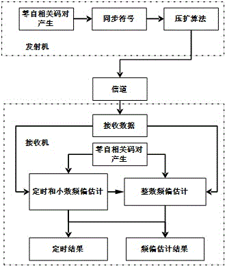 一种基于零自相关码对的可见光通信同步算法的制作方法与工艺