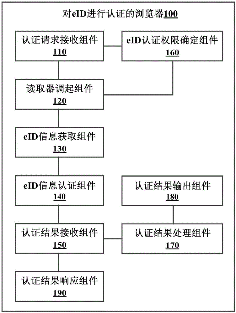 对eID进行认证的浏览器和方法与流程