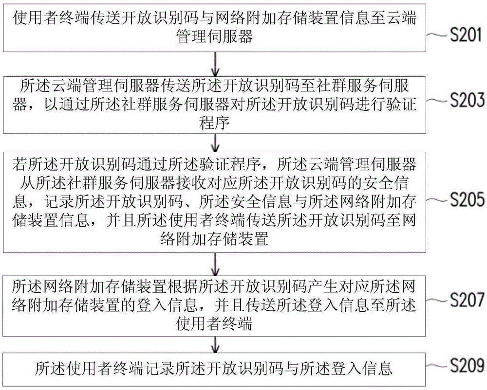 帐号注册与登入方法及使用所述方法的网络附加存储系统与流程