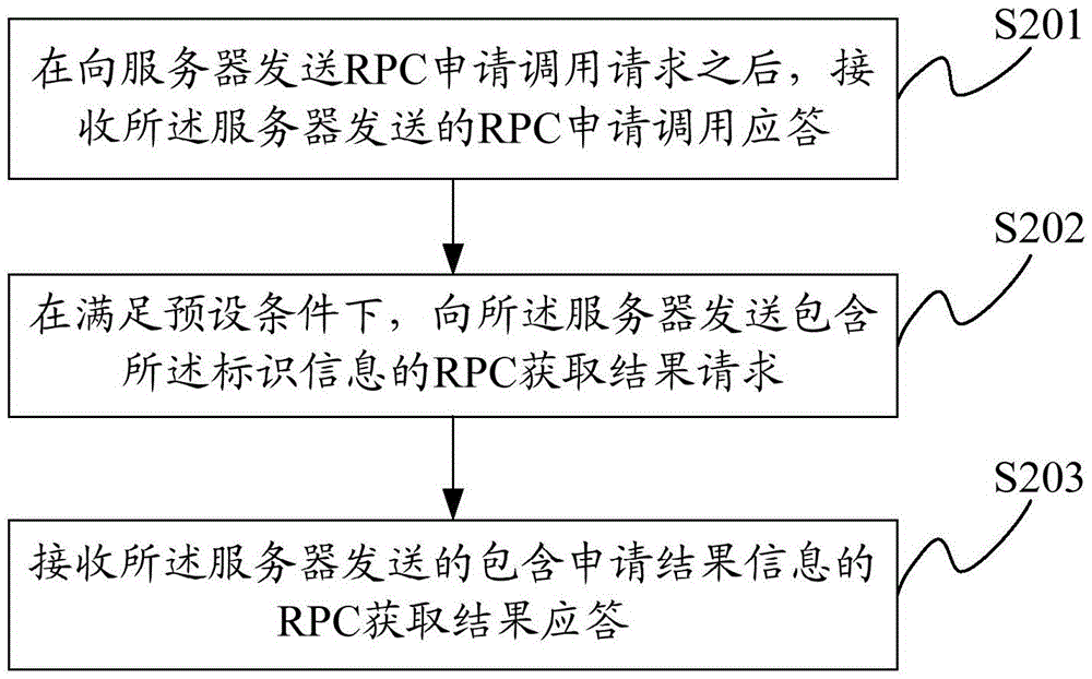 遠(yuǎn)程過程調(diào)用方法、裝置及系統(tǒng)與流程