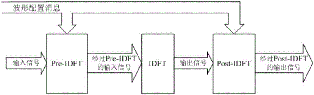 波形配置方法及装置与流程