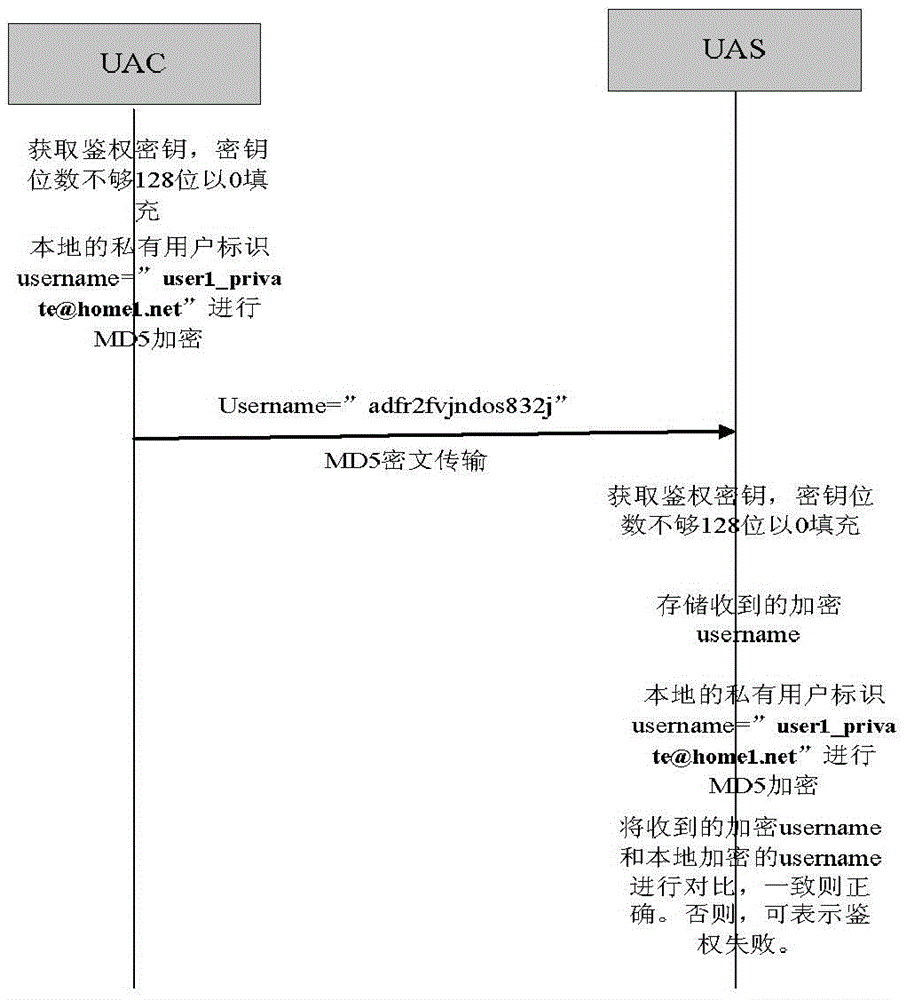 一種鑒權(quán)方法和設(shè)備與流程