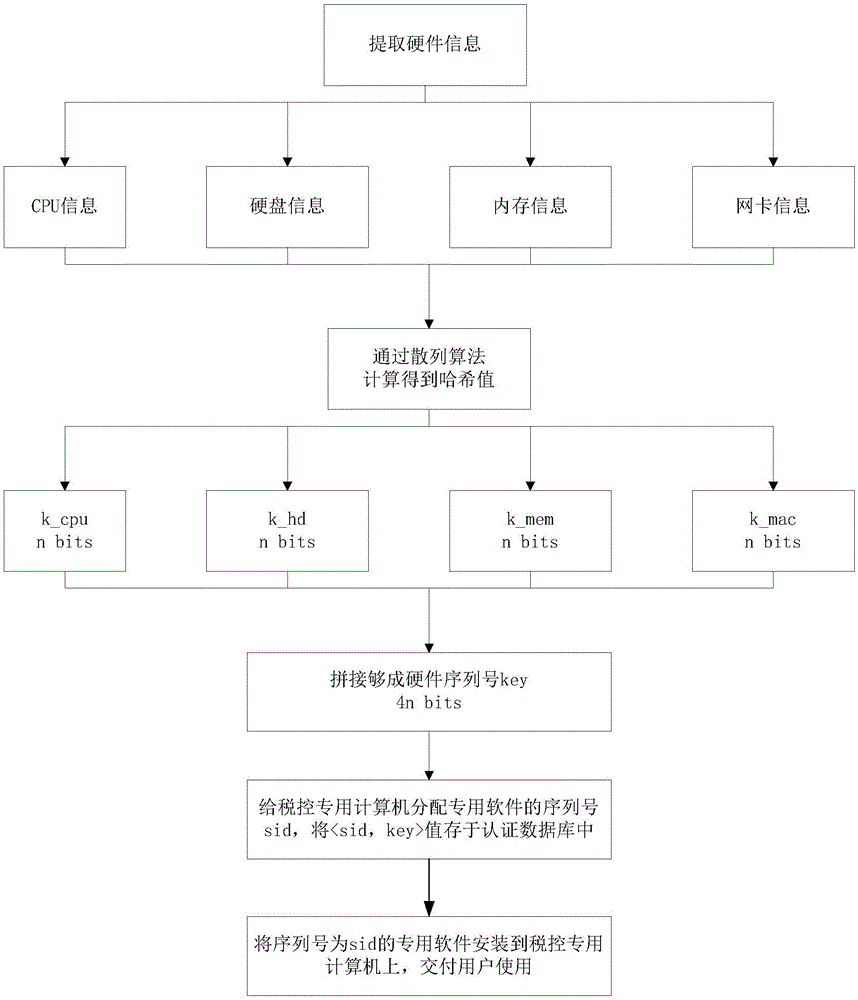 一种税控专用计算机软硬件绑定的认证方法与流程