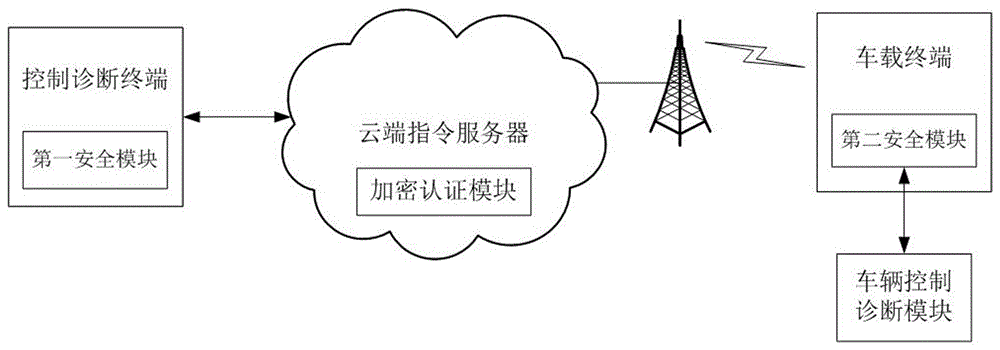 一种用于车辆安全远程控制与诊断的方法及系统与流程