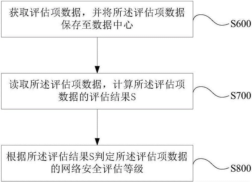 一種網(wǎng)絡(luò)安全評(píng)估方法及系統(tǒng)與流程