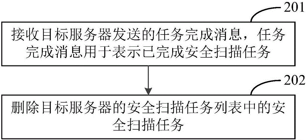 一種安全掃描任務(wù)的調(diào)度方法、裝置及電子設(shè)備與流程