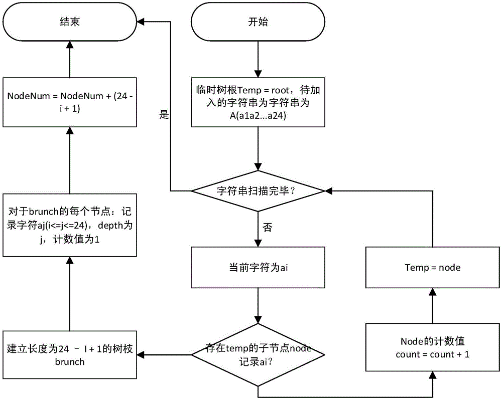 一种基于字典树剪枝搜索的协议关键字识别方法与流程