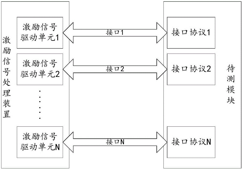 一種激勵(lì)信號(hào)處理方法、裝置及模塊驗(yàn)證系統(tǒng)與流程