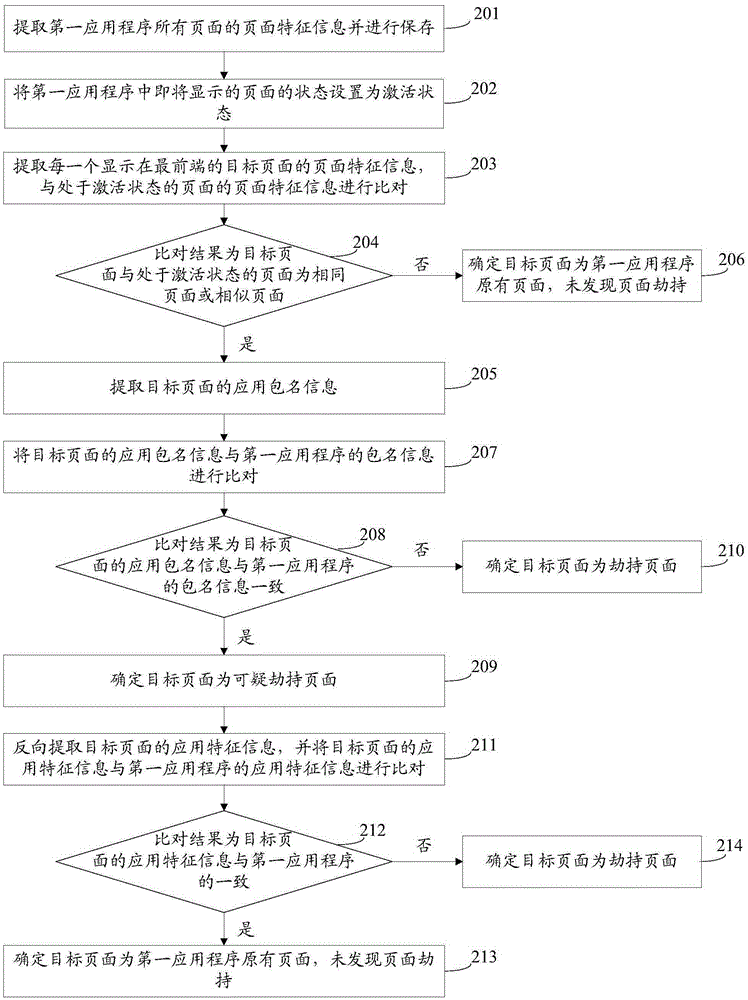 一種應(yīng)用程序頁(yè)面劫持的檢測(cè)方法、裝置及移動(dòng)終端與流程