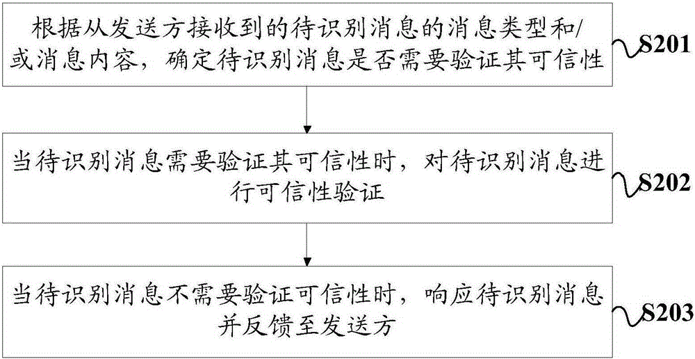 一种消息可信性验证方法及装置与流程