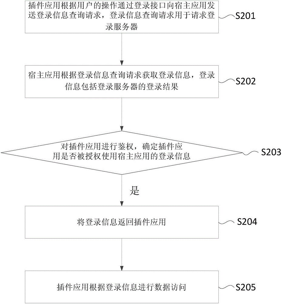 插件应用程序的登录方法和装置与流程