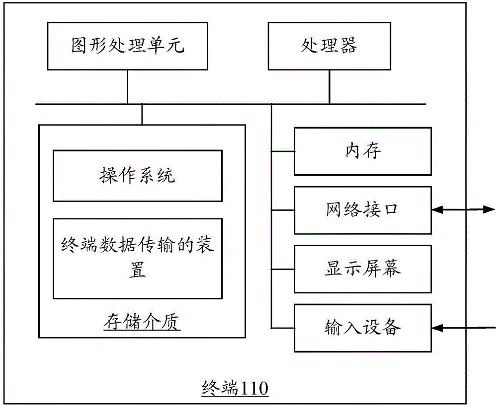 終端數(shù)據(jù)傳輸?shù)姆椒ê脱b置與流程