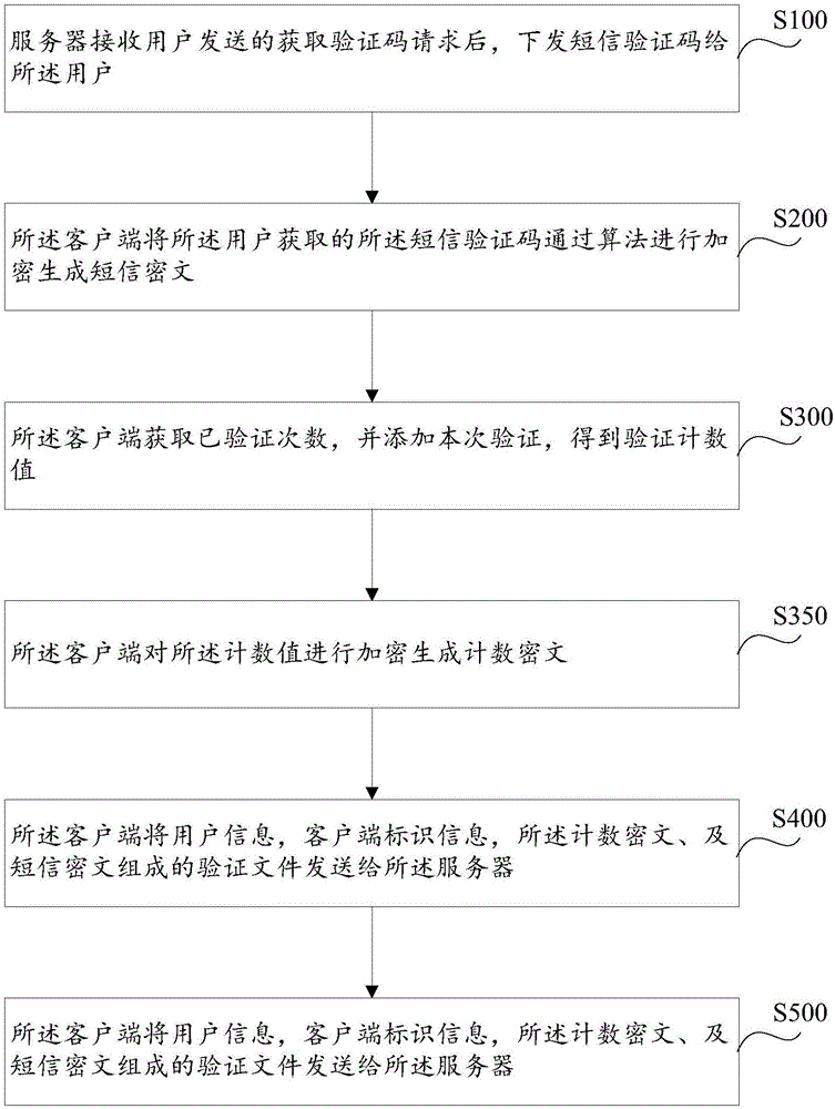 一种验证码安全加固的认证方法及系统与流程