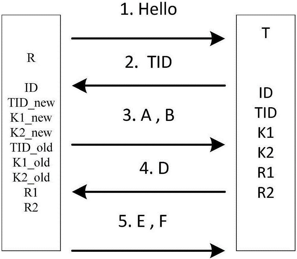一种基于交叉位运算和循环校验函数的RFID双向认证方法与流程