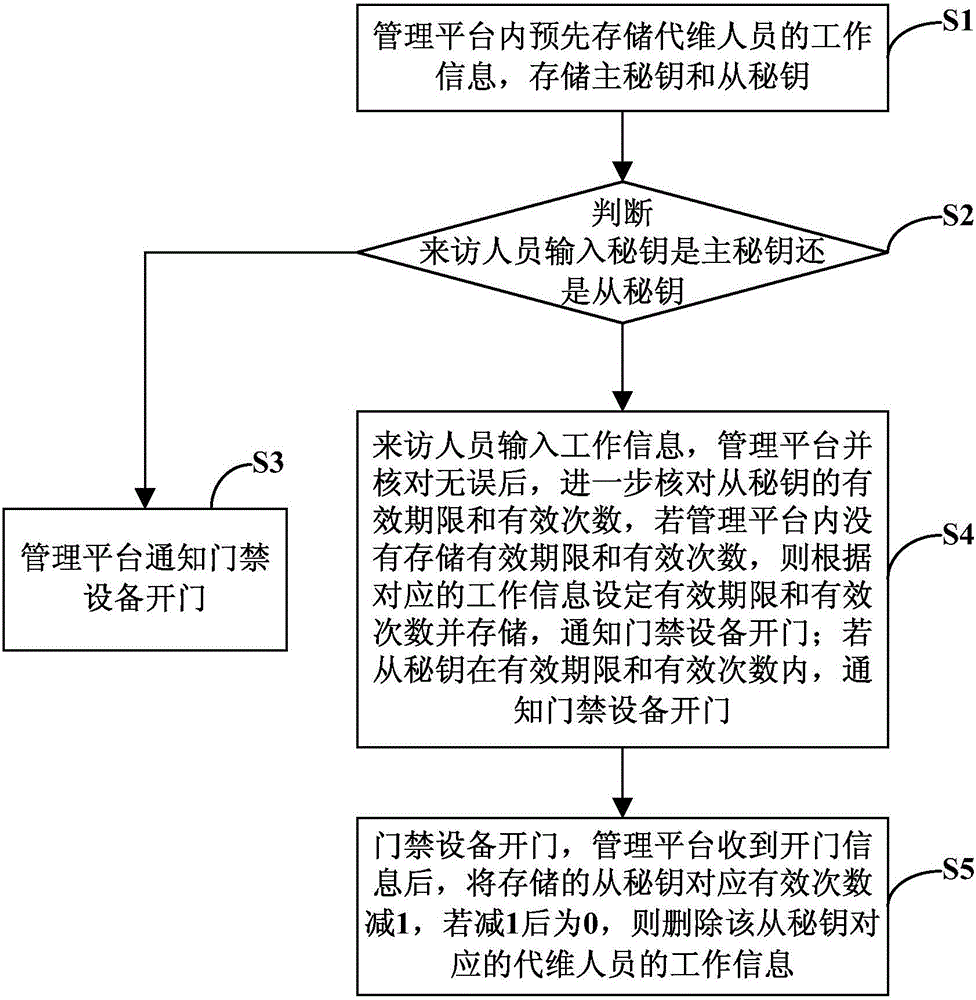 一種基于時(shí)效性的組合秘鑰管理系統(tǒng)及方法與流程