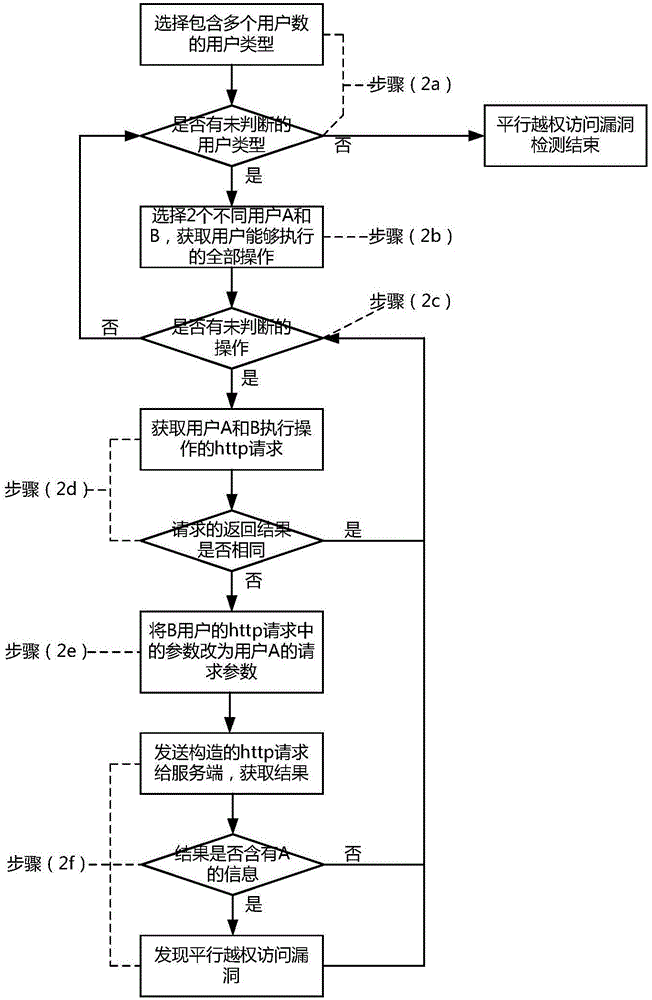 一种电力移动应用越权访问漏洞检测方法与流程