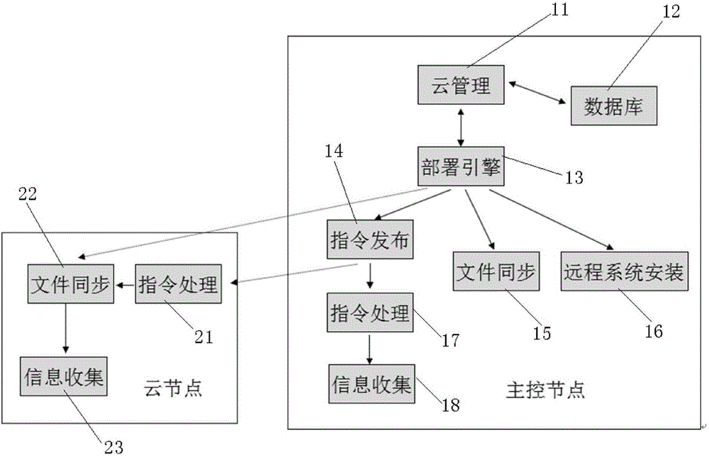 一種云計(jì)算自動(dòng)部署系統(tǒng)及其方法與流程