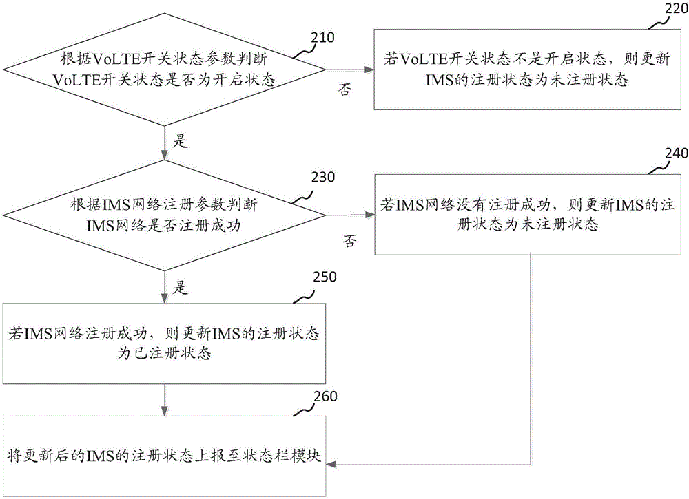 IMS注冊狀態(tài)更新上報方法與裝置與流程