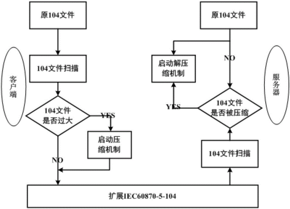 一种基于扩展IEC60870‑5‑104协议的配网通信优化方法与流程