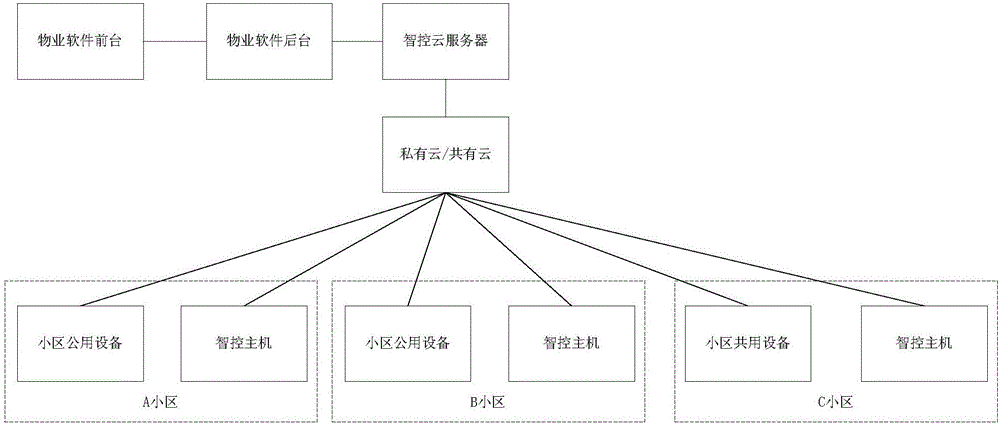 一种多小区的物业信息管理方法和系统与流程