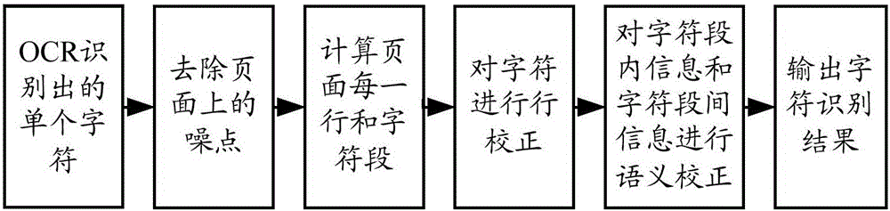 一种字符识别的处理方法和装置与流程