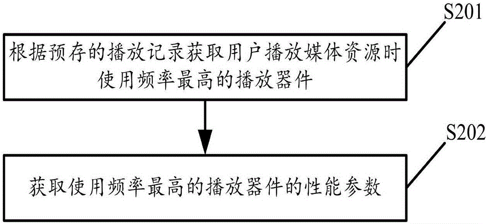 一种媒体资源的处理方法及终端与流程