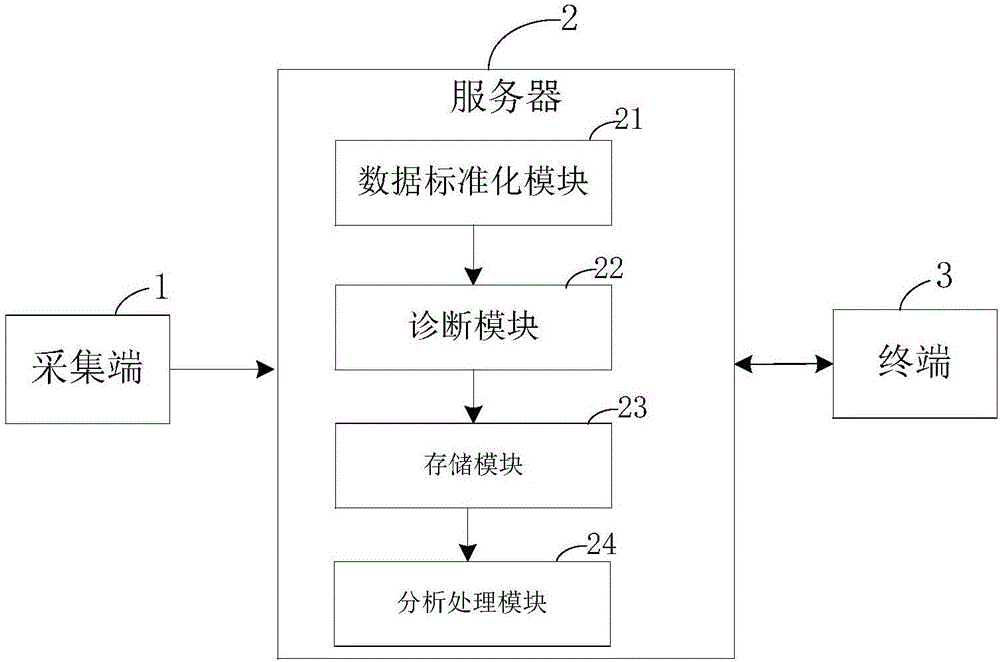 物聯(lián)網(wǎng)監(jiān)測系統(tǒng)及方法與流程