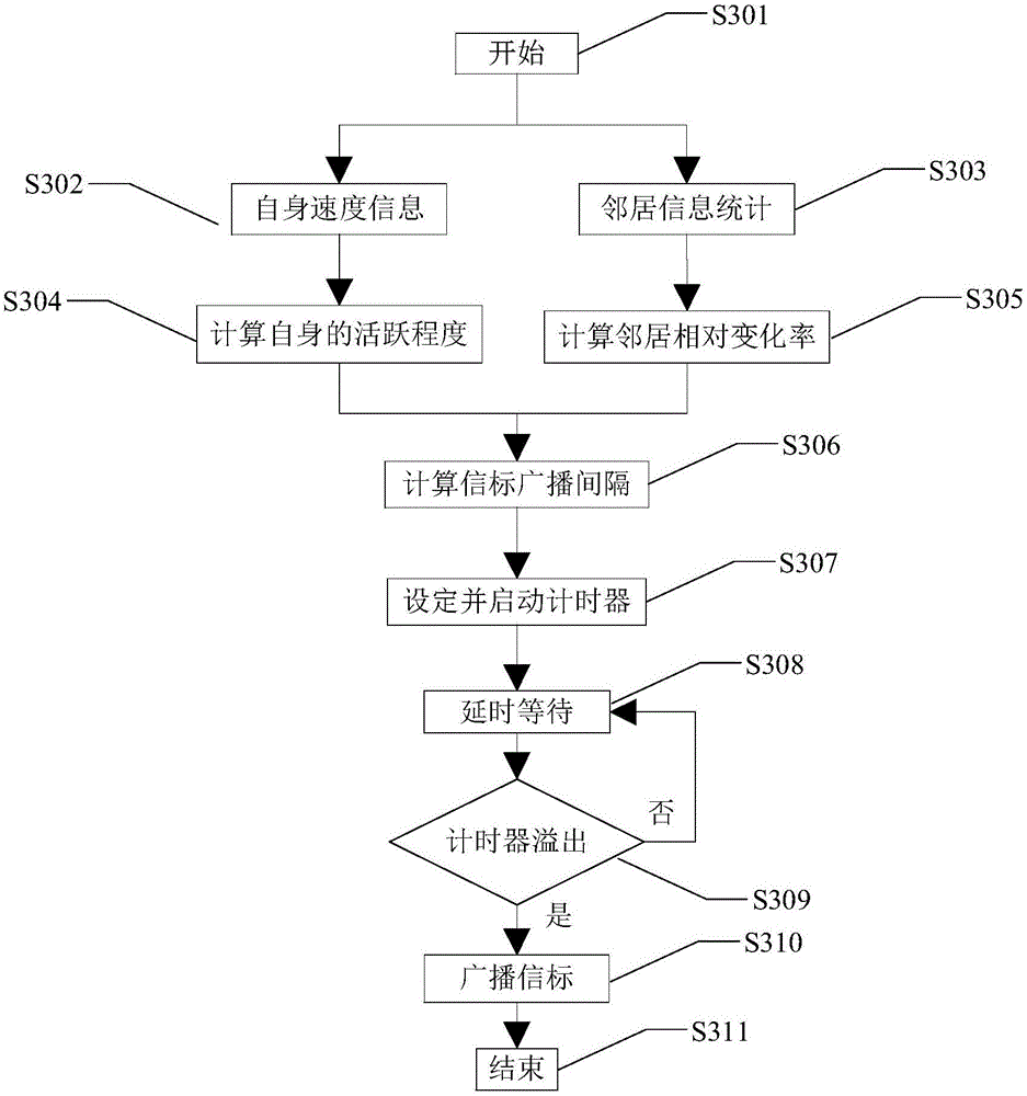 應(yīng)用于移動(dòng)車聯(lián)網(wǎng)的節(jié)點(diǎn)自動(dòng)調(diào)節(jié)廣播信標(biāo)間隔的方法與流程