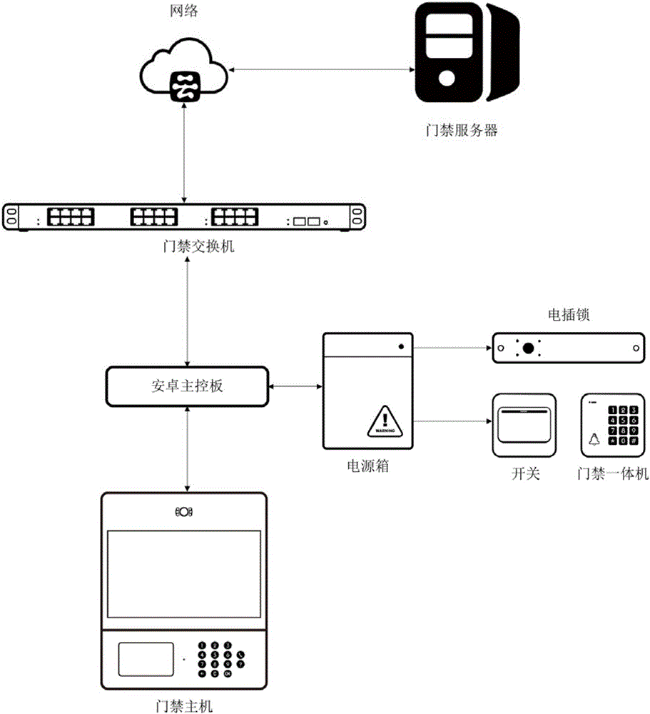 一種基于物聯(lián)網(wǎng)的社區(qū)智能安防系統(tǒng)的制作方法與工藝