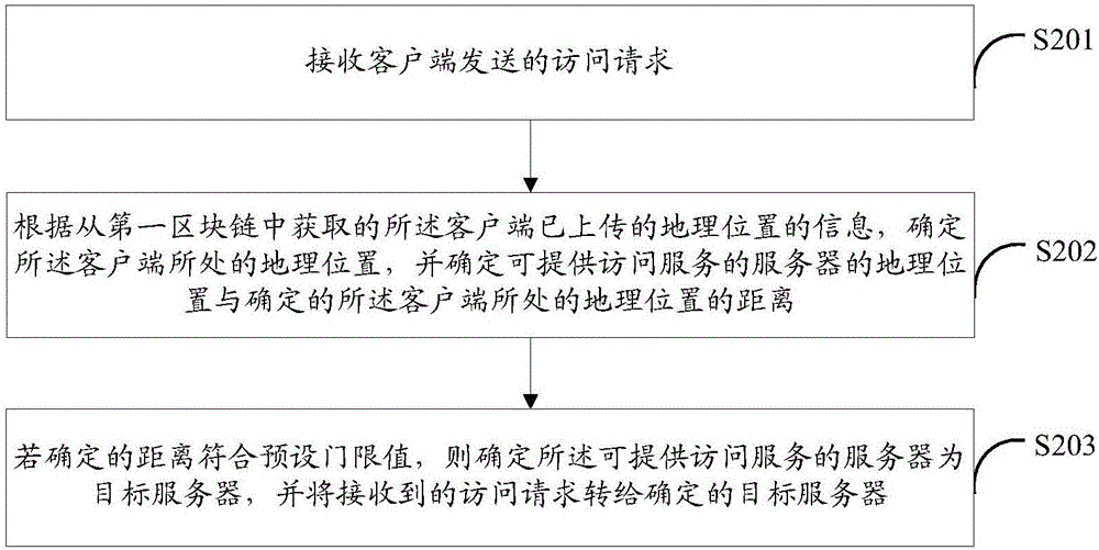 IP地理位置的上傳方法及訪問方法、裝置及訪問系統(tǒng)與流程