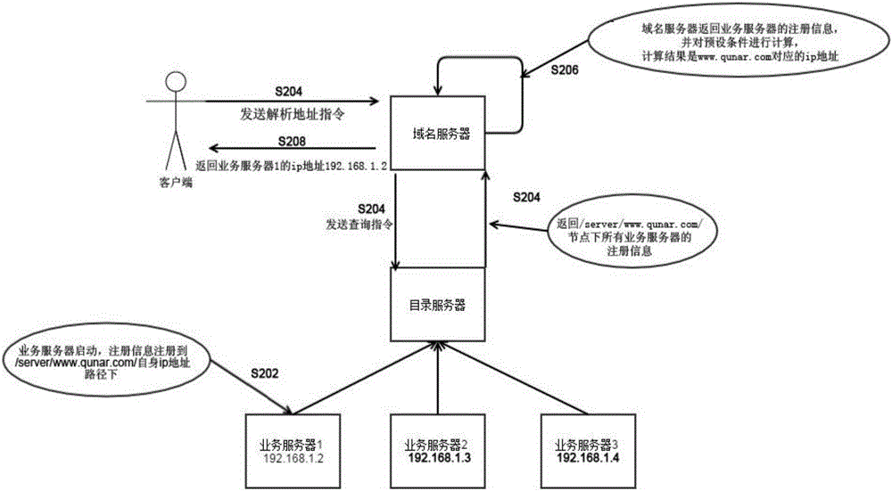 實時獲取業(yè)務(wù)服務(wù)器信息的方法以及裝置與流程