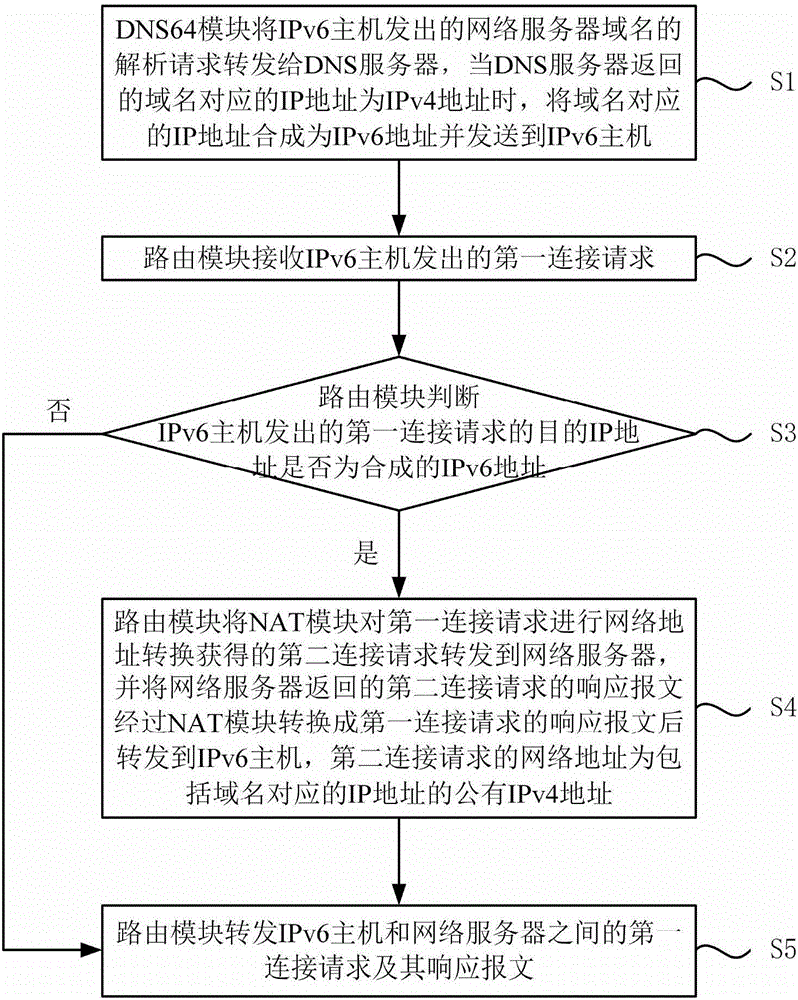 一种家庭网关及IPv6主机访问网络服务器的方法与流程
