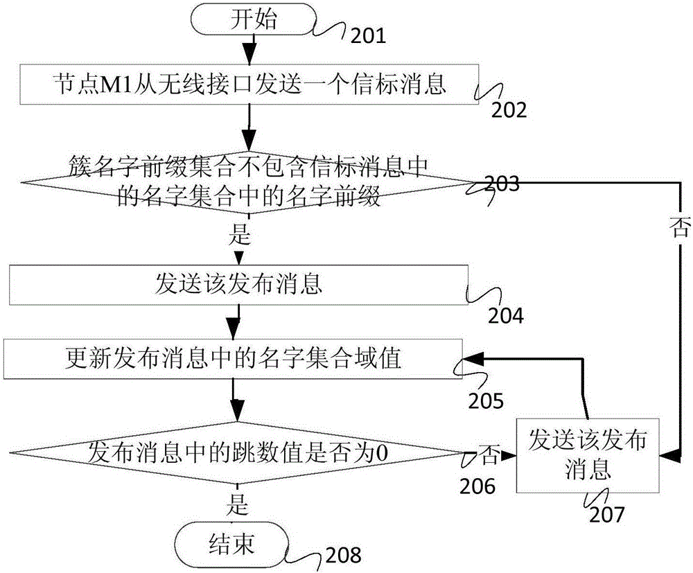 一種物聯(lián)網(wǎng)數(shù)據(jù)傳輸方法與流程