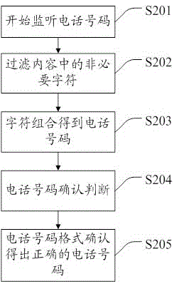 一種記錄手機(jī)通話過程中聯(lián)系人信息的方法及系統(tǒng)與流程