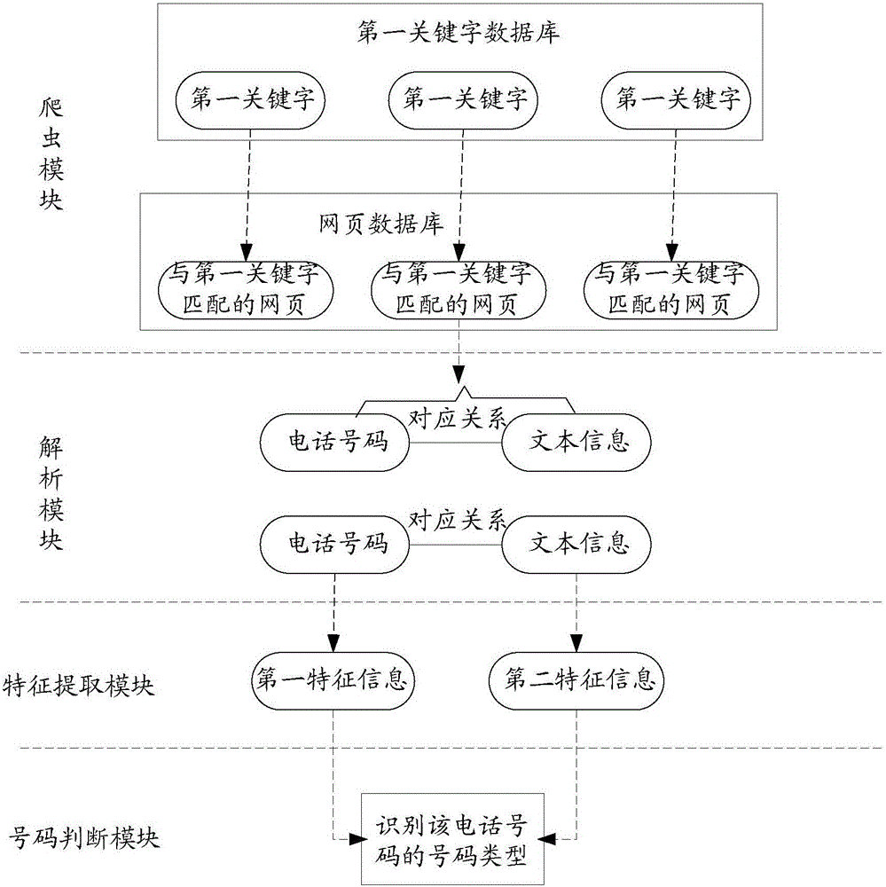 一種電話號(hào)碼識(shí)別方法及裝置與流程