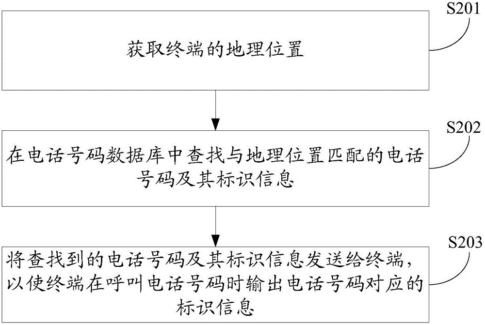 一种电话号码识别方法、安全服务器以及终端与流程